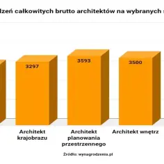 Ile zarabia architekt budowlany? Zaskakujące różnice w wynagrodzeniach