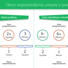 Okres wypowiedzenia umowy o pracę: okres próbny a staż pracy. Grafika porównuje okresy wypowiedzenia dla umów na okres próbny oraz określony/nieokreślony.