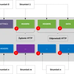Schemat przedstawia działanie protokołu HTTP/2, gdzie dane są przesyłane w strumieniach. Widzimy żądanie i odpowiedź HTTP, a także połączenie TCP.