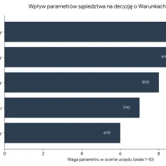 Wykres słupkowy pokazuje wpływ parametrów sąsiedztwa na decyzje o warunkach zabudowy. Funkcja zabudowy ma największe znaczenie (10/10), co odzwierciedla zasadę dobrego sąsiedztwa.