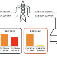 Schemat pokazuje, jak kompensacja energii biernej wpływa na rachunki. Bez niej energia bierna generuje koszty.