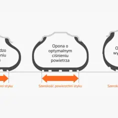 Porównanie szerokości styku opon przy bardzo niskim, optymalnym i bardzo wysokim ciśnieniu powietrza. Jakie ciśnienie w oponach daje najlepszy kontakt z podłożem?