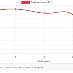 Ile kosztuje m2 mieszkania w Gliwicach? Zaskakujące różnice cenowe