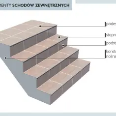 Schemat schodów zewnętrznych z płytkami. Widoczny cokół na schodach z płytek, stopnica, podstopnica i konstrukcja nośna.