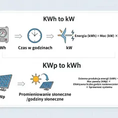 Diagram wyjaśnia, jak energia (kWh) to moc (kW) pomnożona przez czas. Panele słoneczne o mocy kWp produkują energię w zależności od nasłonecznienia.