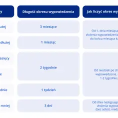 Umowa na 3 miesiące – jaki okres wypowiedzenia, aby uniknąć problemów?
