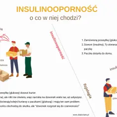 Ilustracja wyjaśnia hiperinsulinemię: kurierzy z glukozą dzwonią, ale insulina nie otwiera, co powoduje chaos.
