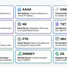 Poznaj różne typy rekordów DNS: A, AAAA, CNAME, MX, NS, TXT, SOA, PTR, SRV, CAA, DNSKEY, DS. Dowiedz się, co to DNS i jak działa.