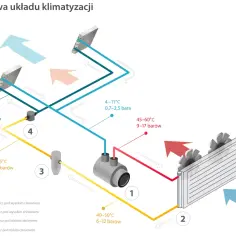 Schemat budowy klimatyzacji dwustrefowej: sprężarka (1), skraplacz (2), zawór rozprężny (3), parownik (4) i jednostka wewnętrzna (5).