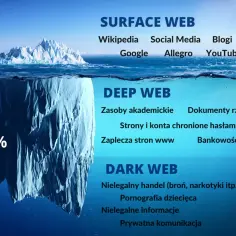 Góra lodowa symbolizuje internet: 4% to Surface Web (Wikipedia, Google), a 96% to **deep web** (zasoby akademickie, bankowość) i Dark Web (nielegalne treści).