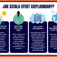 Ilustracja wyjaśnia, jak działa efekt cieplarniany: energia słoneczna dociera do Ziemi, jest emitowana przez nią, a gazy cieplarniane zatrzymują ciepło, co zapobiega nadmiernemu wychłodzeniu planety.