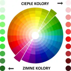 Koło barw pokazuje, jak łączyć kolory. Podzielone jest na ciepłe i zimne barwy, z przykładami odcieni po bokach.