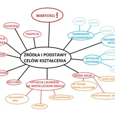 Mapa myśli przedstawia źródła i podstawy celów kształcenia, uwzględniając wartości, filozofię, tradycję, nauki, potrzeby i indywidualność wychowanka.