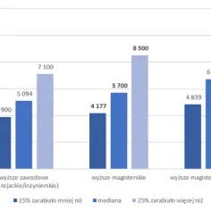 Ile zarabia logistyk po studiach? Zaskakujące różnice w wynagrodzeniach