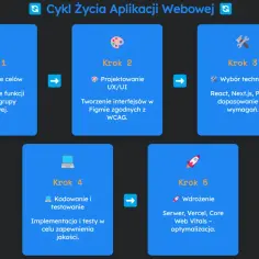 Cykl życia aplikacji webowej: określenie celów, projektowanie UX/UI, wybór technologii, kodowanie i testowanie, wdrożenie.
