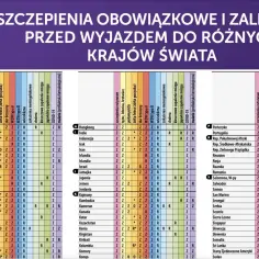 Tabela szczepień obowiązkowych i zalecanych przed wyjazdem do różnych krajów świata, w tym do Kenii.