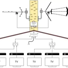 Schemat instalacji TV pokazuje, jak dobrze ustawić antenę tv. Antena na dachu, zwrotnica, rozgałęźniki i pięć telewizorów.