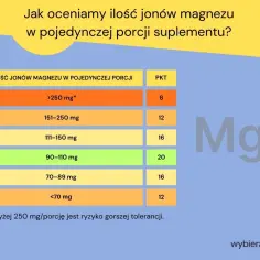 Tabela pokazuje, ile magnezu dziennie może zawierać porcja suplementu, od <70 mg do >250 mg, z przypisanymi punktami.