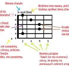 Podstawowe chwyty gitarowe pdf - łatwe do pobrania i nauki akordy