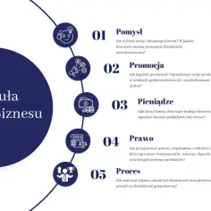 Formuła Małego Biznesu: pomysł, promocja, pieniądze, prawo, proces. Jak legalnie prowadzić działalność nierejestrowaną i skalować biznes w 2026 roku.