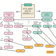 Schemat przedstawia **wesele bohaterowie**: Panna Młoda i Pan Młody, ich rodziny i gości z miasta i wsi.