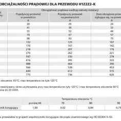 Tabela obciążalności prądowej dla przewodów H1Z2Z2-K, podająca jednostkę natężenia prądu w amperach (A) dla różnych przekrojów.