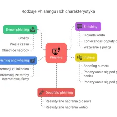 Schemat przedstawia rodzaje phishingu, w tym spear phishing, który polega na zbieraniu informacji z LinkedIna i stron firmowych.