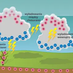 Ilustracja pokazuje, jak powstaje piorun: wyładowania między chmurami, wewnątrz chmury i do ziemi, z dodatnimi i ujemnymi ładunkami.