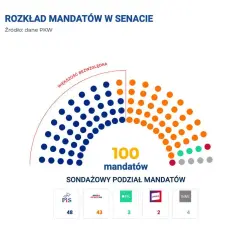 Senat ile mandatów: jak rozkładają się siły w polskim senacie?