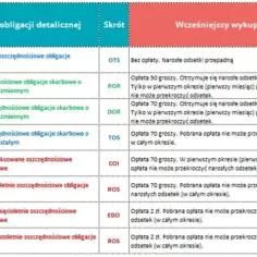 Jak kupić obligacje skarbowe i uniknąć najczęstszych błędów