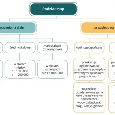 Rodzaje map: wielkoskalowe, średnioskalowe, małoskalowe (podział ze względu na skalę) oraz ogólnogeograficzne i tematyczne (podział ze względu na treść).