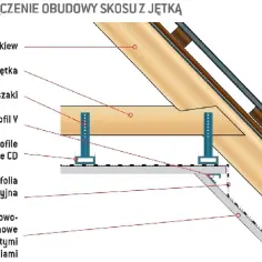 Schemat połączenia obudowy skosu z jętką. Widoczna więźba krokwiowo jętkowa, profile CD, folia paroizolacyjna i płyty gipsowo-kartonowe.