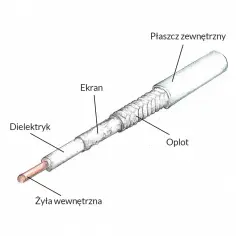 Schemat kabla antenowego: żyła, dielektryk, ekran, oplot, płaszcz. Dowiedz się, jak zarobić końcówkę od anteny, rozumiejąc jego budowę.