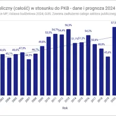 Czy Polska jest zadłużona? Niepokojąca prawda o naszym długu publicznym