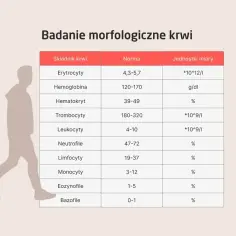 Badanie morfologiczne krwi: tabela z normami dla erytrocytów, hemoglobiny, hematokrytu, trombocytów, leukocytów i innych składników.