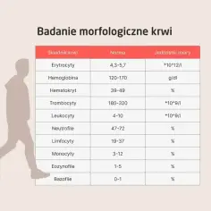 Tabela z badaniem morfologicznym krwi, pokazująca normy dla erytrocytów, hemoglobiny, hematokrytu, trombocytów, leukocytów, w tym neutrofili, limfocytów, monocytów, eozynofili i bazofili.