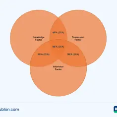 Diagram wyjaśnia, co to jest two factor vs two step. Pokazuje czynniki wiedzy, posiadania i dziedziczenia w uwierzytelnianiu MFA.