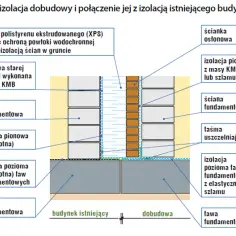 Jak połączyć stary fundament z nowym bez ryzyka osiadania budynku