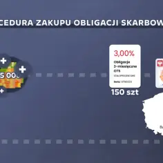 Jak wygląda zakup obligacji? Kluczowe informacje i porady inwestycyjne