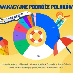 Gdzie warto polecieć? Najlepsze kierunki na niezapomniane wakacje w 2024 roku