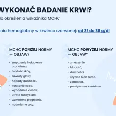 Objawy wskazujące na mch podwyższone lub obniżone: zmęczenie, bladość, duszności, kołatanie serca.