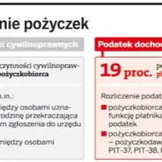 Odsetki od pożyczki jaki PIT - uniknij błędów w rozliczeniu podatku