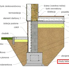 Przekrój fundamentu z ławą, na której widać zbrojenie i warstwę chudego betonu. Nad nim izolacja, podsypka i wylewka podłogi.