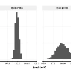 Histogramy średniego IQ dla dużej i małej próby. Wąski rozkład dla dużej próby sugeruje niski p value.