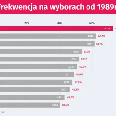 Statystyki wyborcze: zaskakujące dane o frekwencji i wynikach wyborów
