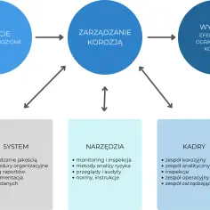 Schemat zarządzania korozją: wejście (ryzyko korozyjne), proces (zarządzanie korozją) i wyjście (ograniczenie korozji). Podzielony na system, narzędzia i kadry.