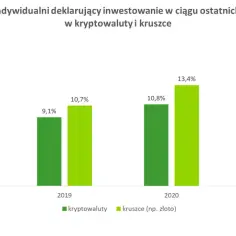 Najnowsze informacje o kryptowalutach w Polsce