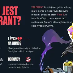 Postać z gry Valorant, Killjoy, w żółtej kurtce, z pistoletem. Gra to Valorant, gdzie 5 na 5 graczy walczy o Spike'a.