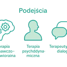 Trzy podejścia terapeutyczne: poznawczo-behawioralna, psychodynamiczna i dialog terapeutyczny. Każde z nich ma inne cele terapeutyczne.