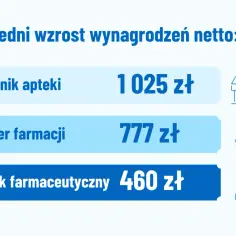 Wzrost wynagrodzeń netto: kierownik apteki 1025 zł, magister farmacji 777 zł, technik farmaceutyczny 460 zł. Dobre perspektywy dla osób z wykształceniem farmaceutycznym.